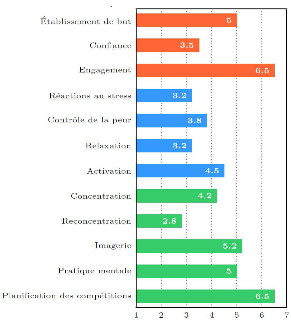 OMSAT-4, Habiletés mentales, Préparation mentale, Performance OMSAT-4 Habiletés mentales, Préparation mentale | Performance et coaching