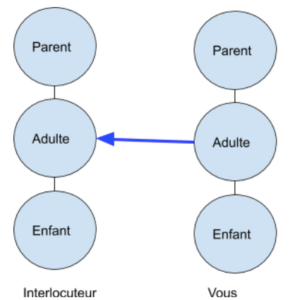 Transaction adulte adulte - analyse transactionnelle Transaction adulte adulte | Performance et coaching