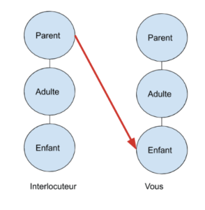 Transaction parent enfant - Analyse transactionnelle Transaction parent enfant | Performance et Coaching