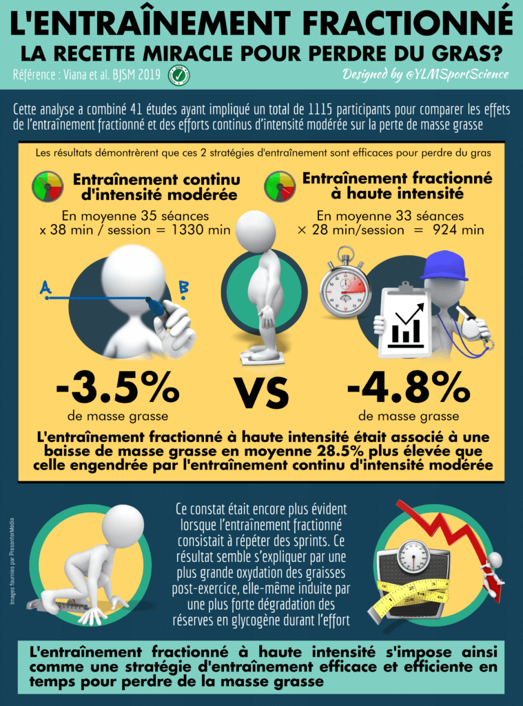 préparation physique - Perte de masse grasse Préparation physique : Perte de masse grasse | Performance et Coaching