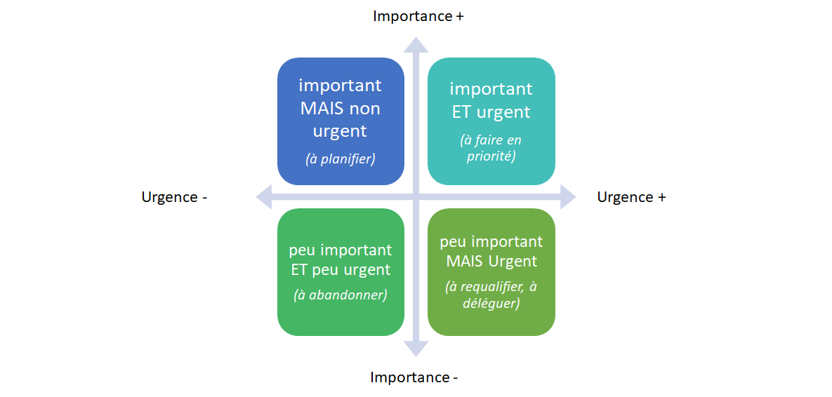 gestion du temps, gestion des priorités matrice d'Eisenhower - gestion du temps | Performance et coaching