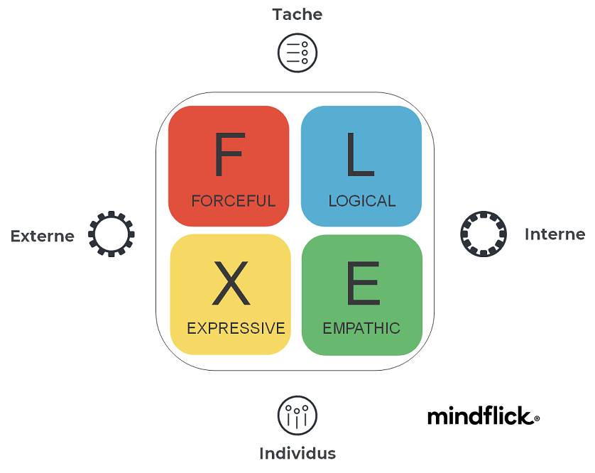 Spotlight - FLEX : Nos préférences comportementales Spotlight - FLEX | Pierre Cochat préparateur mental certifié