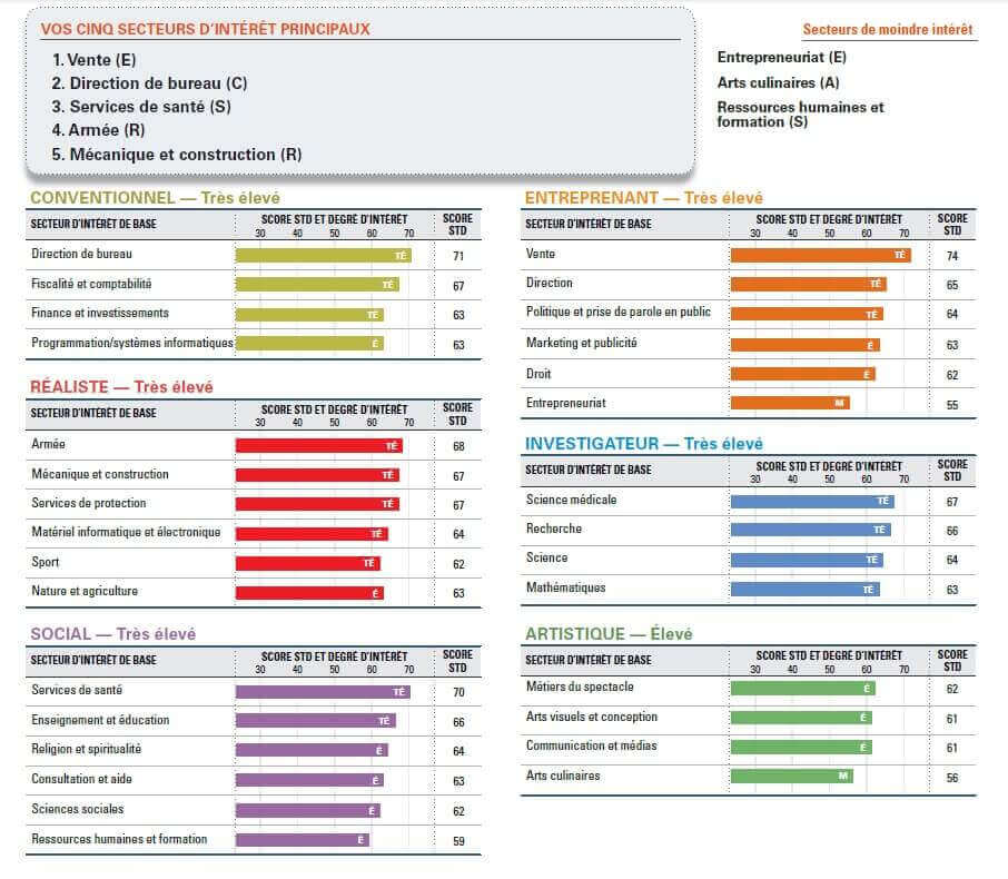Secteurs d'intérêts, profil RIASEC Secteurs d'intérêts profil RIASEC | Performance et coaching