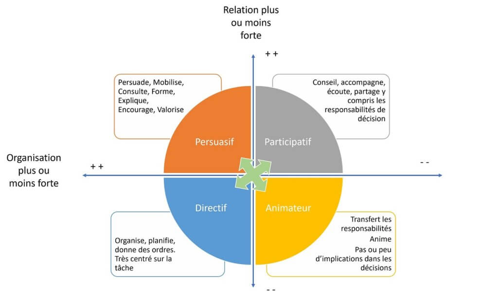 4 styles de management situationnel, 4 styles de leadership situationnel Management et Leadership situationnel | Performance et coaching
